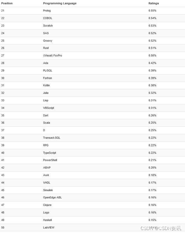 022年5月世界编程语言排行榜（世界编程语言排行榜2020年10月）"